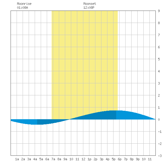 Cocodrie tide chart for Friday, February 5, 2021