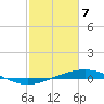 Cocodrie tide chart for Sunday, February 7, 2021