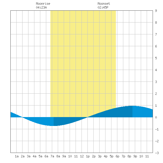 Cocodrie tide chart for Monday, February 8, 2021