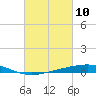 Cocodrie tide chart for Wednesday, March 10, 2021