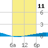 Cocodrie tide chart for Thursday, March 11, 2021