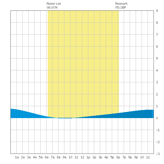 Cocodrie tide chart for Friday, March 12, 2021