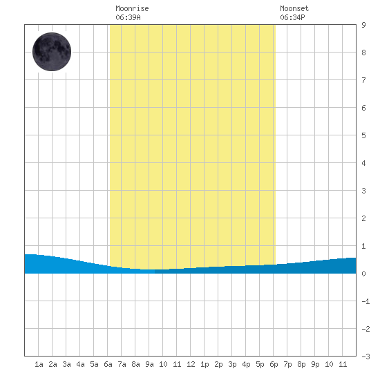 Cocodrie tide chart for Saturday, March 13, 2021