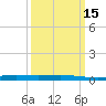 Cocodrie tide chart for Monday, March 15, 2021