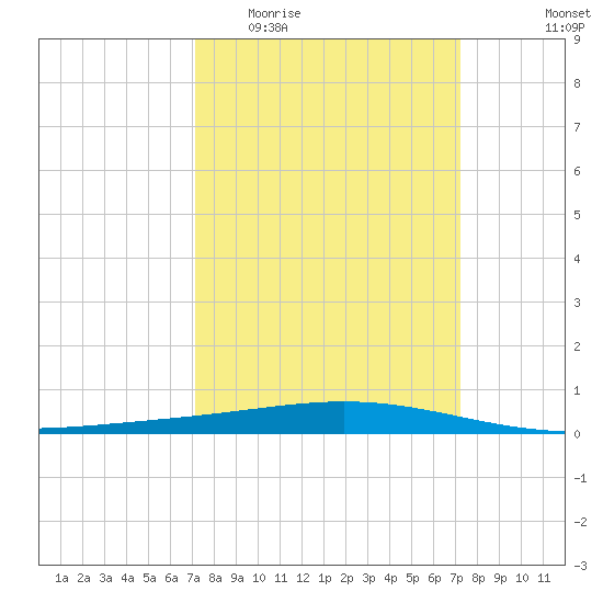 Cocodrie tide chart for Wednesday, March 17, 2021