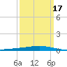 Cocodrie tide chart for Wednesday, March 17, 2021