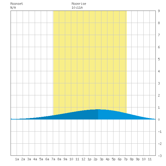 Cocodrie tide chart for Thursday, March 18, 2021