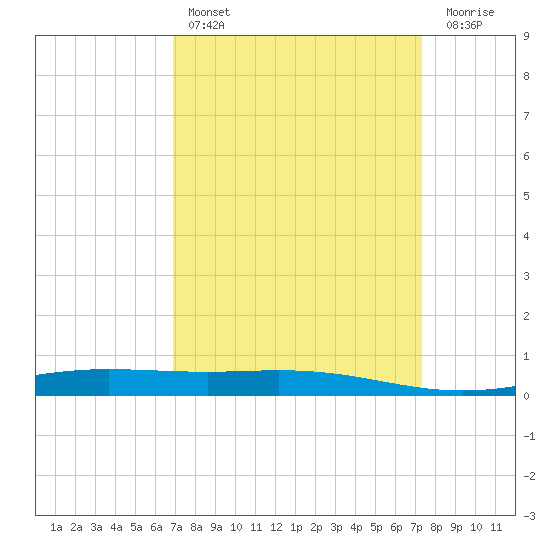 Cocodrie tide chart for Monday, March 29, 2021