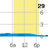 Cocodrie tide chart for Monday, March 29, 2021