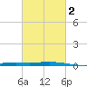 Cocodrie tide chart for Tuesday, March 2, 2021