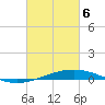 Cocodrie tide chart for Saturday, March 6, 2021