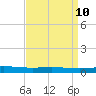 Cocodrie tide chart for Saturday, April 10, 2021