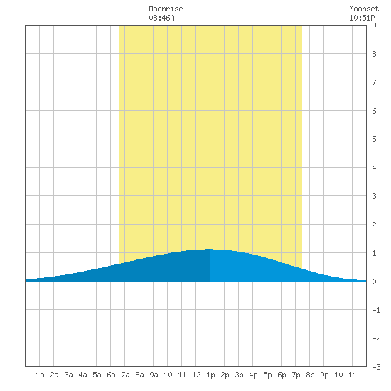 Cocodrie tide chart for Thursday, April 15, 2021