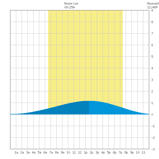 Cocodrie tide chart for Friday, April 16, 2021