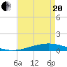 Cocodrie tide chart for Tuesday, April 20, 2021
