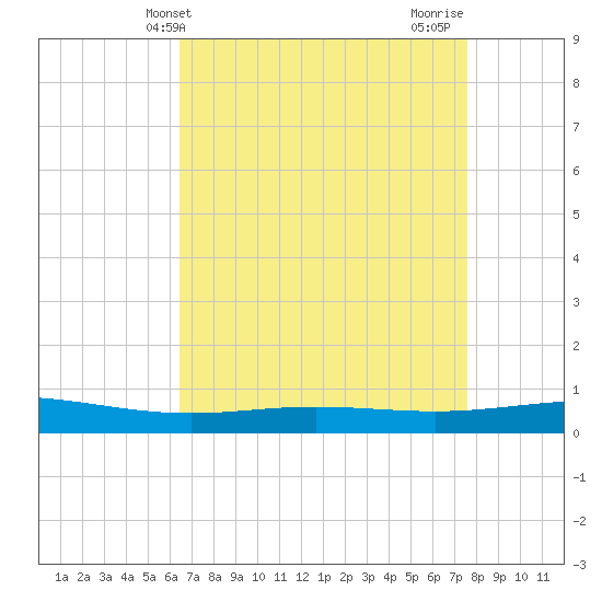 Cocodrie tide chart for Saturday, April 24, 2021