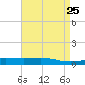 Cocodrie tide chart for Sunday, April 25, 2021