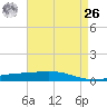 Cocodrie tide chart for Monday, April 26, 2021