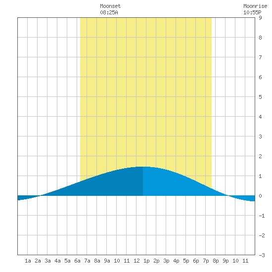 Cocodrie tide chart for Thursday, April 29, 2021