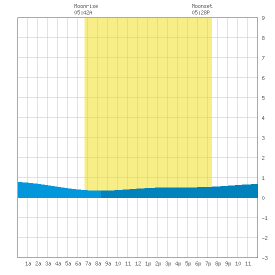 Cocodrie tide chart for Friday, April 9, 2021