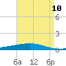 Cocodrie tide chart for Monday, May 10, 2021