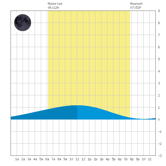 Cocodrie tide chart for Tuesday, May 11, 2021