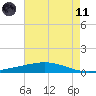 Cocodrie tide chart for Tuesday, May 11, 2021