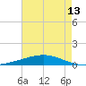 Cocodrie tide chart for Thursday, May 13, 2021