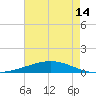 Cocodrie tide chart for Friday, May 14, 2021