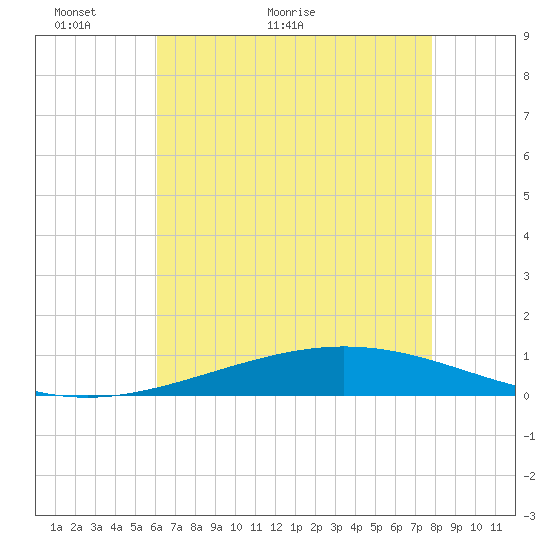 Cocodrie tide chart for Tuesday, May 18, 2021