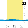 Cocodrie tide chart for Saturday, May 22, 2021