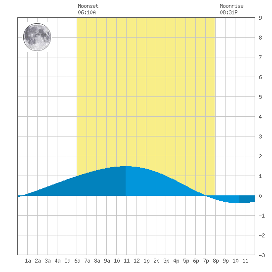 Cocodrie tide chart for Wednesday, May 26, 2021