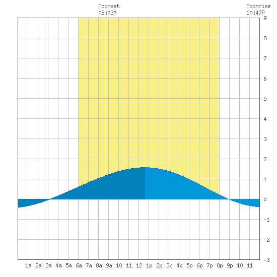 Cocodrie tide chart for Friday, May 28, 2021