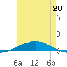 Cocodrie tide chart for Friday, May 28, 2021