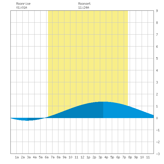 Cocodrie tide chart for Sunday, May 2, 2021