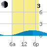 Cocodrie tide chart for Monday, May 3, 2021