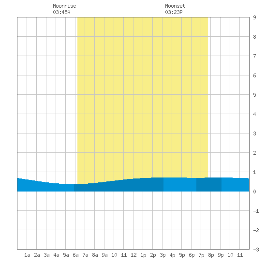 Cocodrie tide chart for Thursday, May 6, 2021