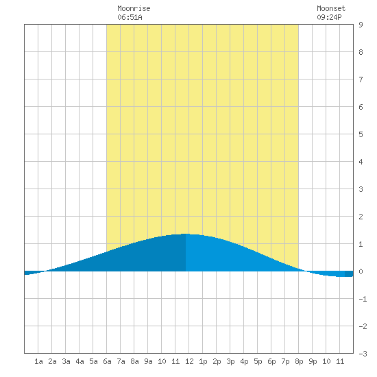 Cocodrie tide chart for Friday, June 11, 2021