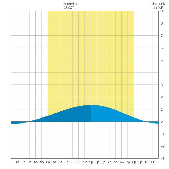 Cocodrie tide chart for Sunday, June 13, 2021