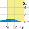Cocodrie tide chart for Monday, June 21, 2021