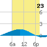 Cocodrie tide chart for Wednesday, June 23, 2021