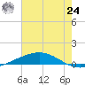 Cocodrie tide chart for Thursday, June 24, 2021