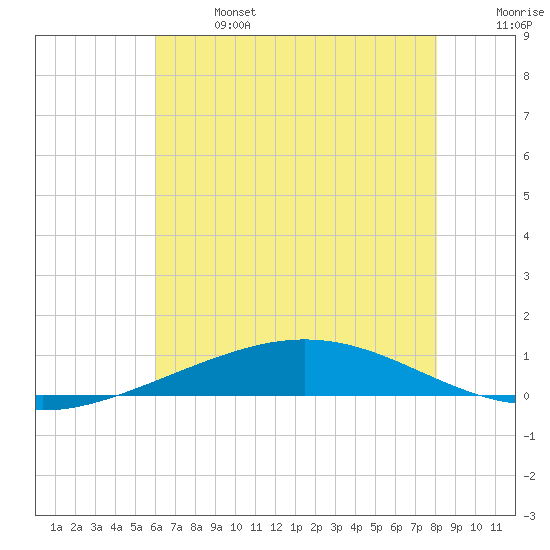 Cocodrie tide chart for Sunday, June 27, 2021