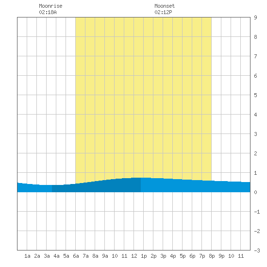 Cocodrie tide chart for Thursday, June 3, 2021