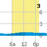Cocodrie tide chart for Thursday, June 3, 2021