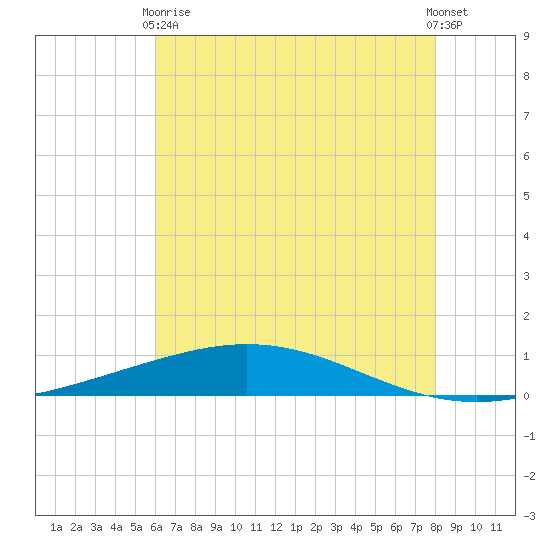 Cocodrie tide chart for Wednesday, June 9, 2021