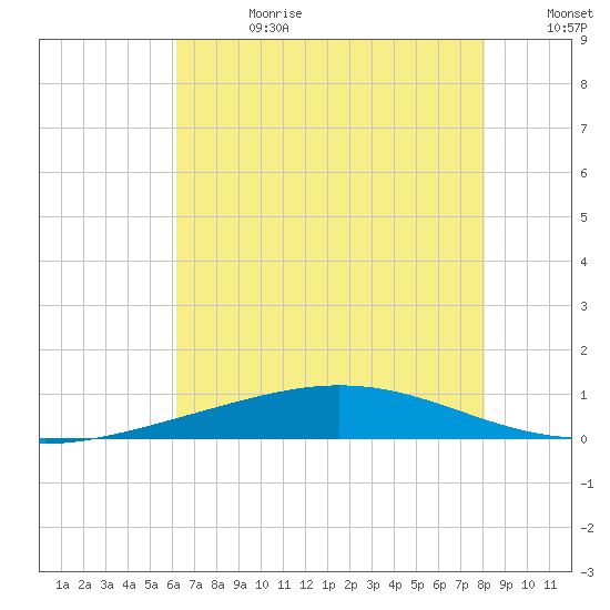 Cocodrie tide chart for Tuesday, July 13, 2021