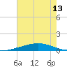 Cocodrie tide chart for Tuesday, July 13, 2021