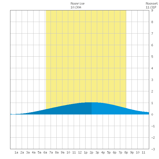 Cocodrie tide chart for Wednesday, July 14, 2021