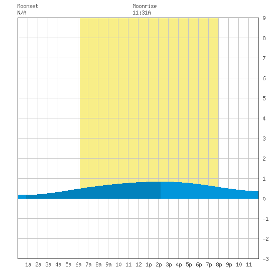Cocodrie tide chart for Thursday, July 15, 2021